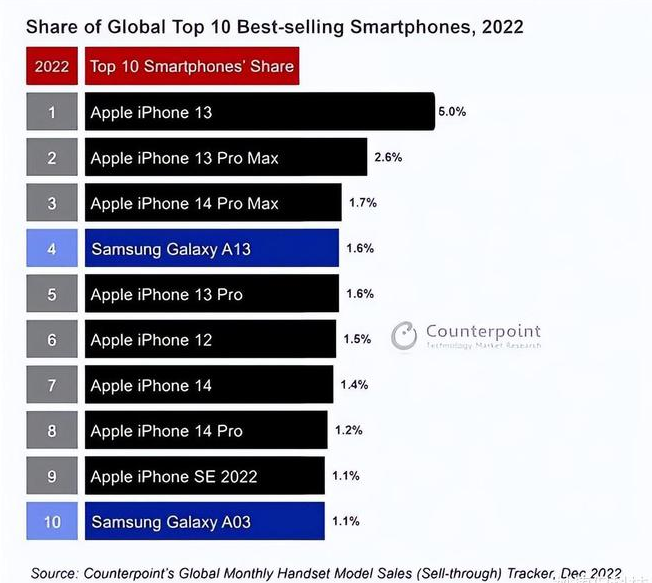 毛道乡苹果维修分享:为什么iPhone14的销量不如iPhone13? 