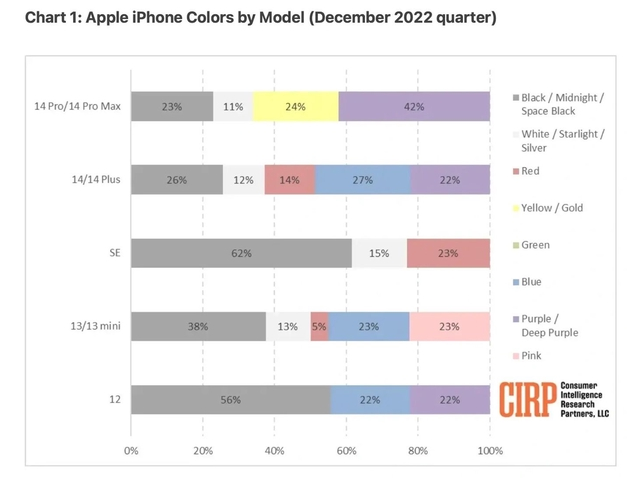 毛道乡苹果维修网点分享：美国用户最喜欢什么颜色的iPhone 14？ 