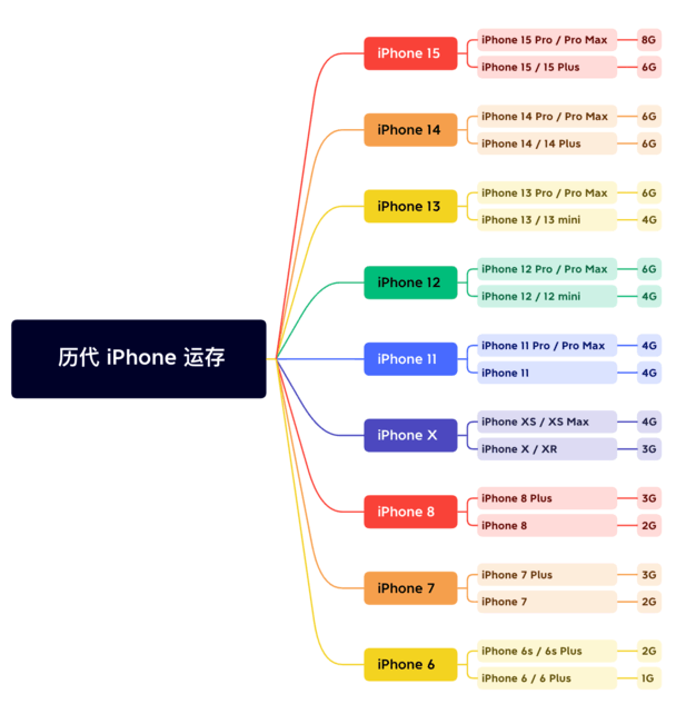 毛道乡苹果维修网点分享苹果历代iPhone运存汇总 