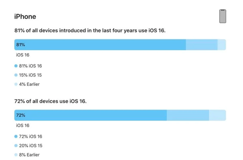 毛道乡苹果手机维修分享iOS 16 / iPadOS 16 安装率 