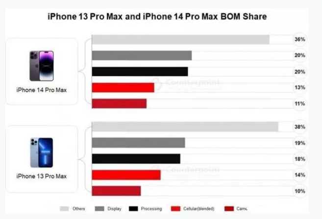 毛道乡苹果手机维修分享iPhone 14 Pro的成本和利润 