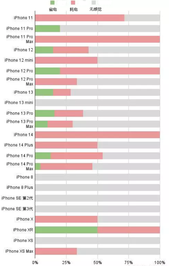 毛道乡苹果手机维修分享iOS16.2太耗电怎么办？iOS16.2续航不好可以降级吗？ 